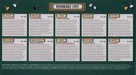Remarkable Lives (2014)