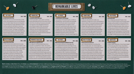 Remarkable Lives 2014